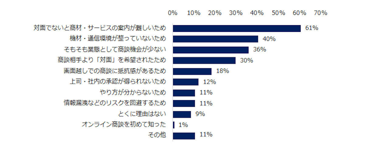 オンライン商談を導入しない理由