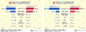 コロナ禍で会社員のランチ「1人で食べている」が増加傾向、かける費用は?