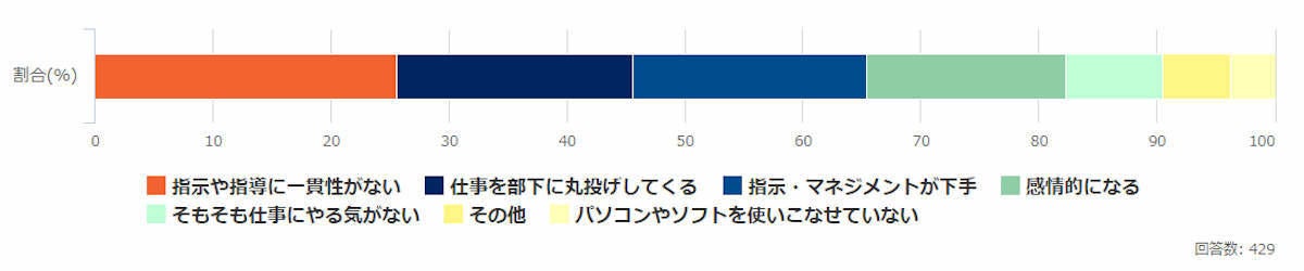 使えない上司の特徴や対応方法とは 対処の事例を500人に聞いた マイナビニュース