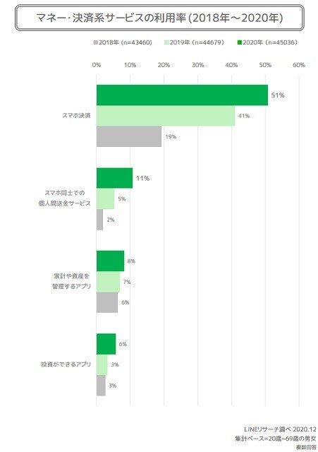 マネー・決済系サービスの利用率