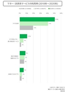 「スマホ決済」利用する理由、1位は? - 2位使えるお店が増えた