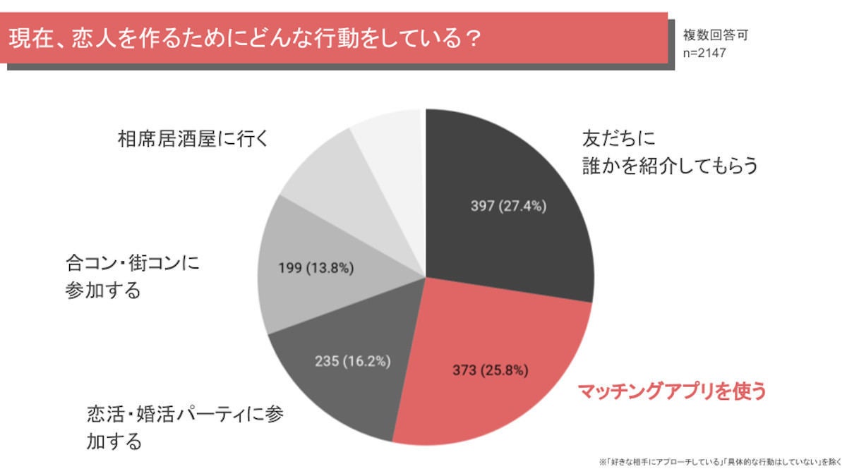 マッチングアプリの利用を 知人に知られても構わない が63 4 理由は マイナビニュース