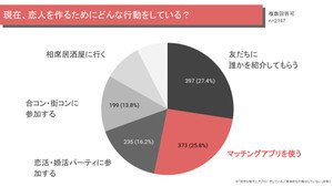 マッチングアプリの利用を「知人に知られても構わない」が63.4%、理由は?