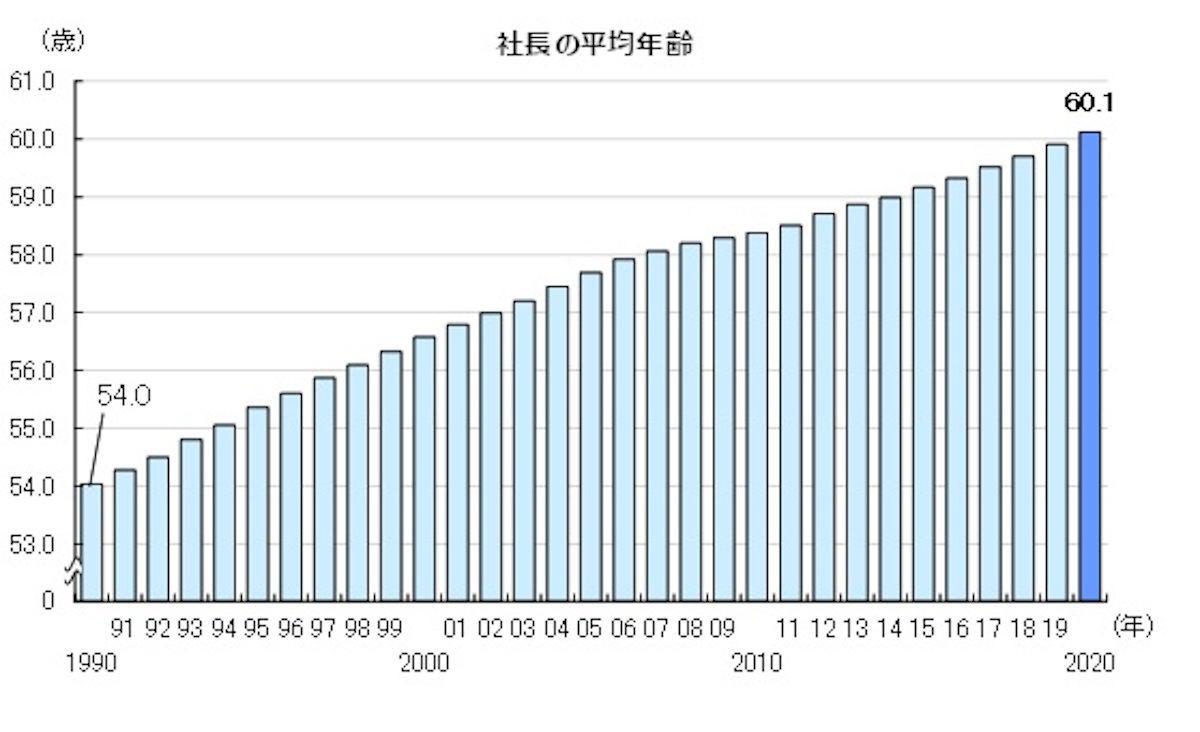 社長の平均年齢は60 1歳で過去最高に 業種別では マイナビニュース