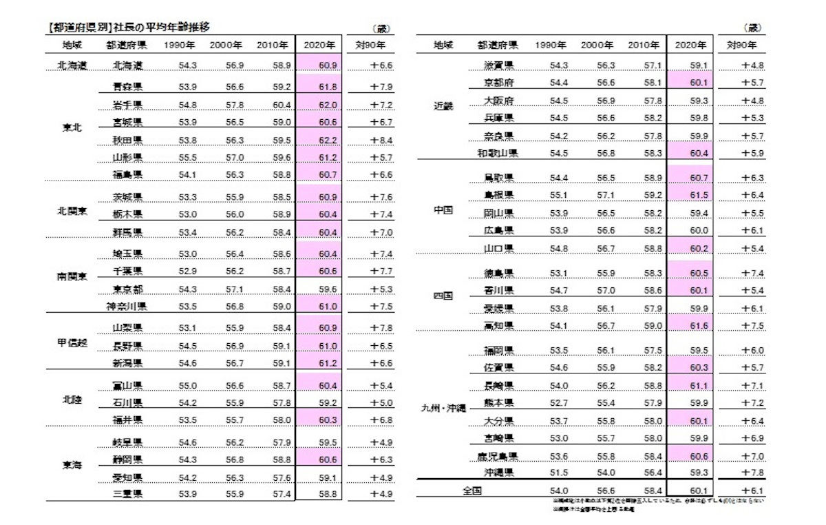 社長の平均年齢推移(都道府県別)