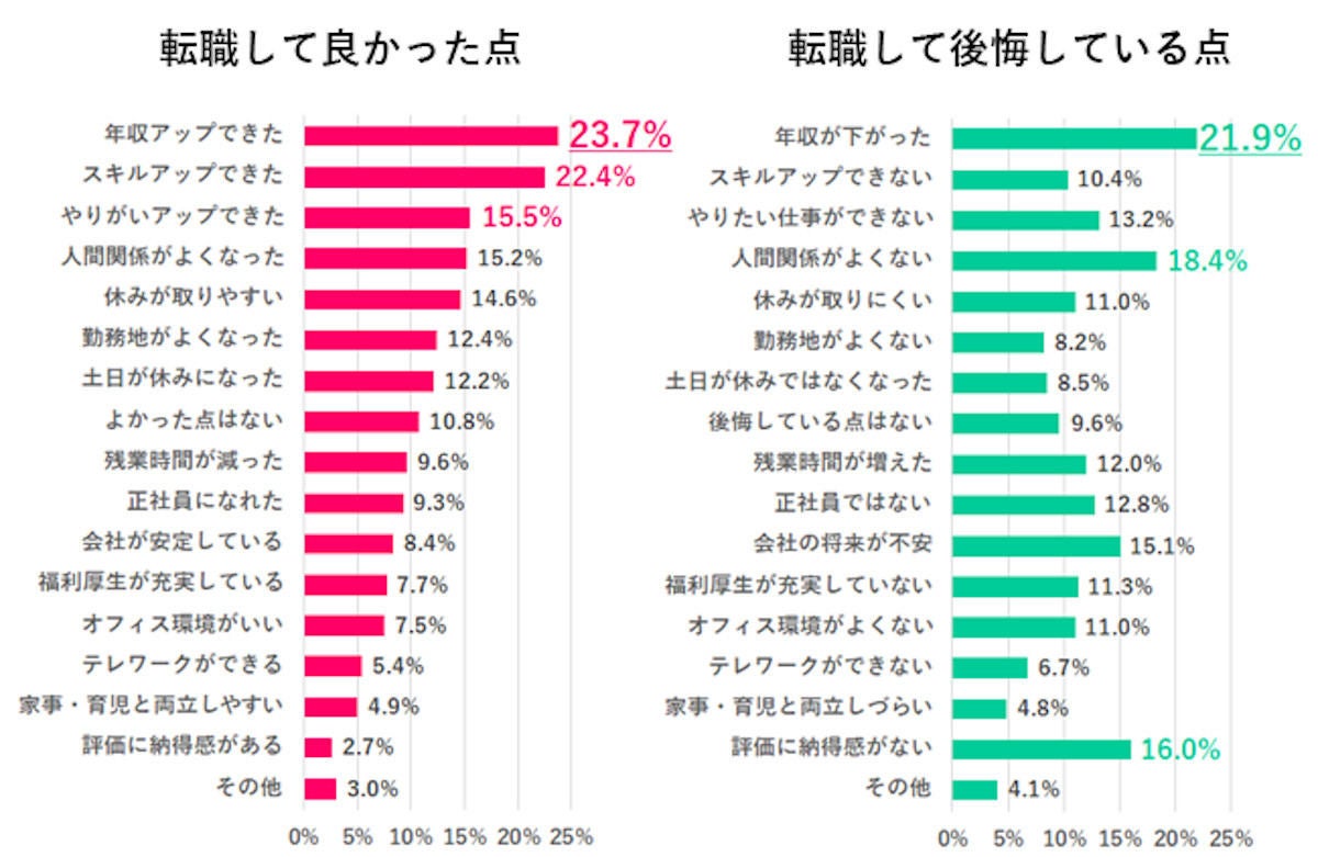 転職して後悔したこと1位は 年収が下がった よかったことは マイナビニュース