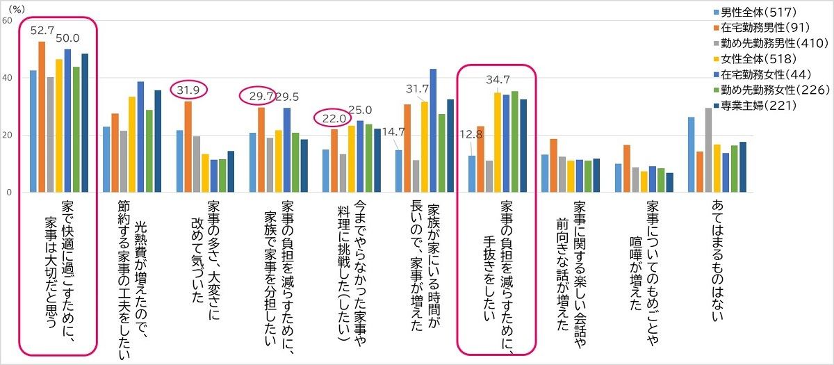 新型コロナウイルス感染症拡大以降の家事についての考え方