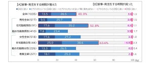 コロナ禍で「家事・育児をする時間が増えた」男性は35.2%、女性は?