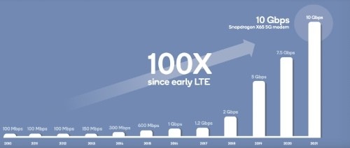 初期LTEと最大通信速度を比較