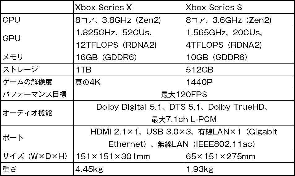 マイクロソフトの最新ゲーム機「Xbox Series X」、4Kコンテンツ時代の