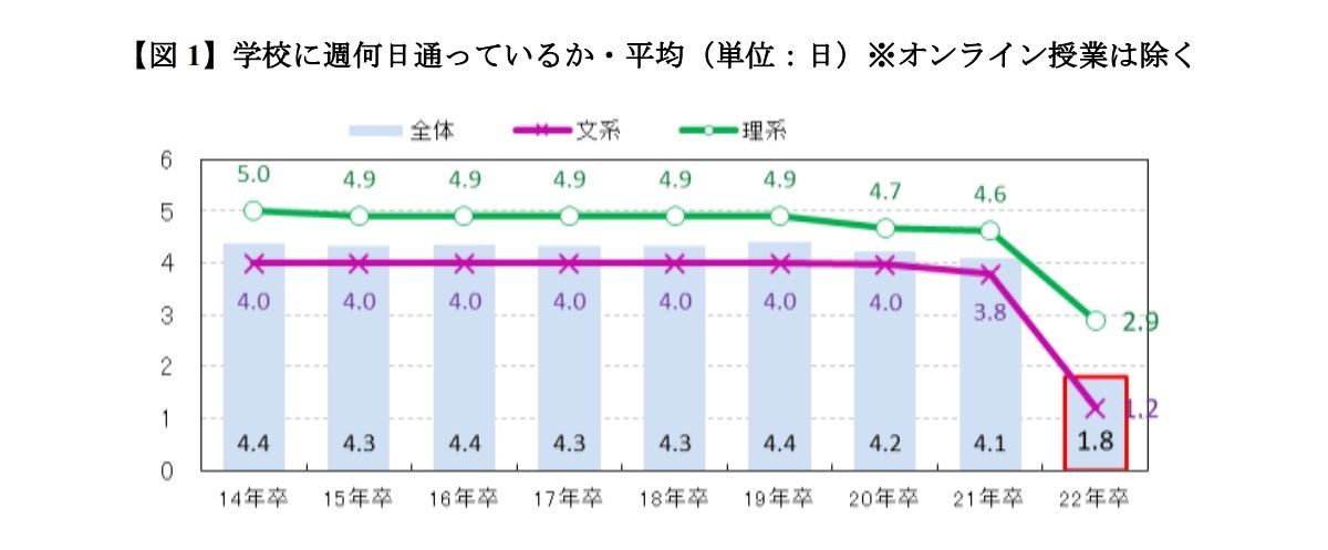 大学生のアルバイト平均月収は3万3 559円 コロナ禍で前年比15 減少 マイナビニュース