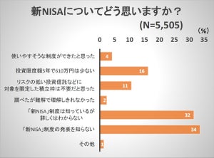 NISAで購入している商品、最も人気なのは?