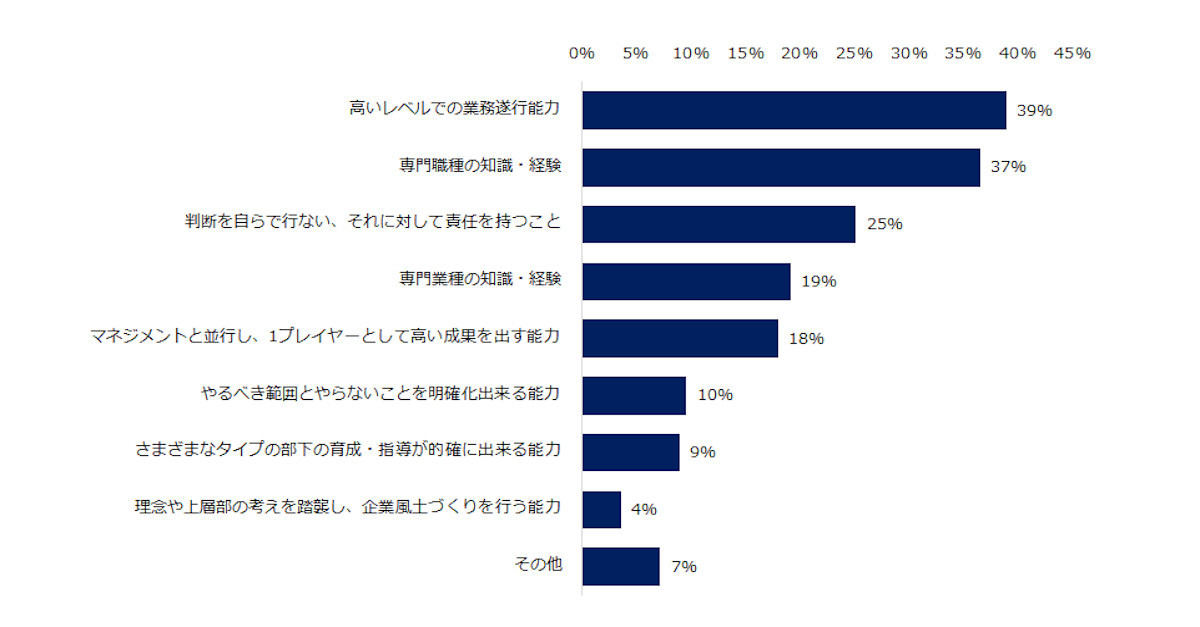 “beforeコロナ”ではあまり求められなかったが、“withコロナ”になり新たに求められる能力や特徴