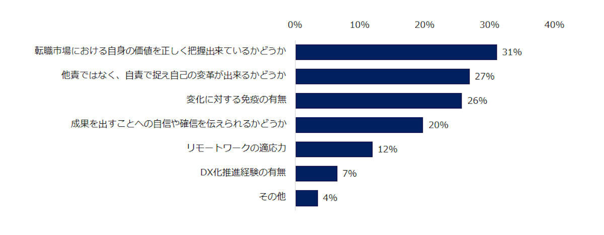 「withコロナ」において「転職出来るミドル」と「転職出来ないミドル」の違いとして当てはまるもの上位2つを教えて下さい。