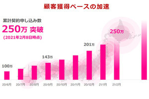 楽天モバイルの累計契約数が250万回線を突破