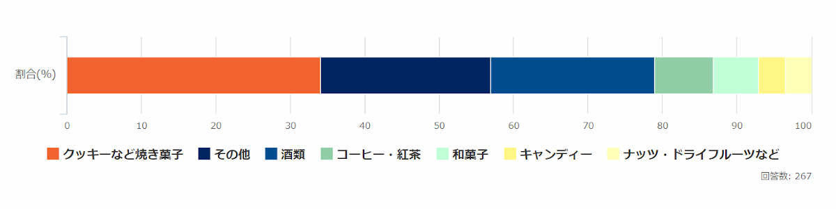 チョコレート以外に購入したことがあるものを一つ選んでください(※)チョコレート以外のものを購入したことが「ある」と回答した人に質問