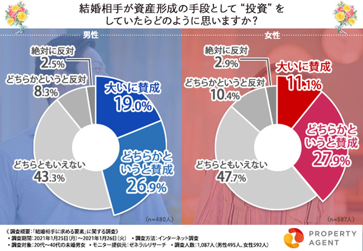 結婚相手に求める経済力 現在の水準が維持できればいい が最多 マイナビニュース