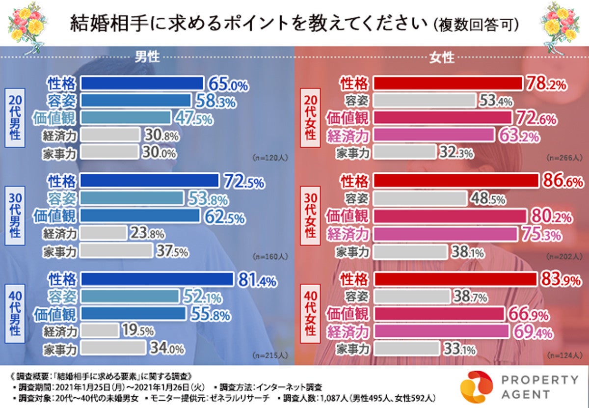 結婚相手に求める経済力 現在の水準が維持できればいい が最多 マイナビニュース