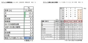 ペット飼育費用の月平均額、犬は9,360円、猫は?