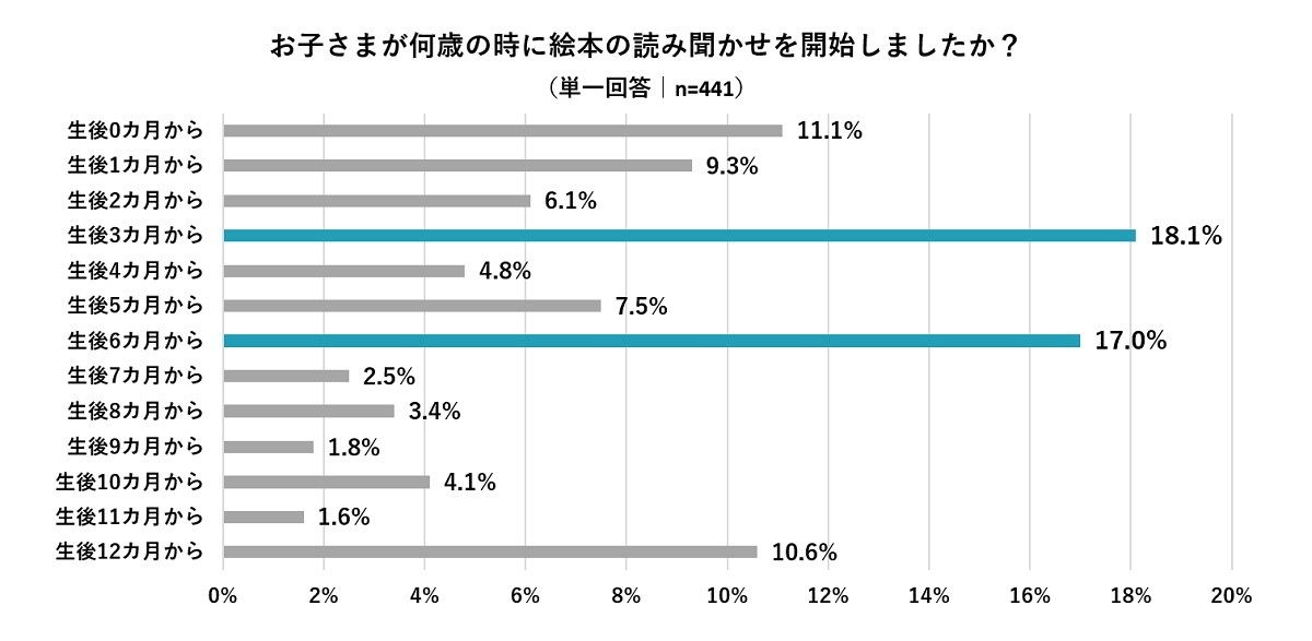 絵本の読み聞かせを開始した時期