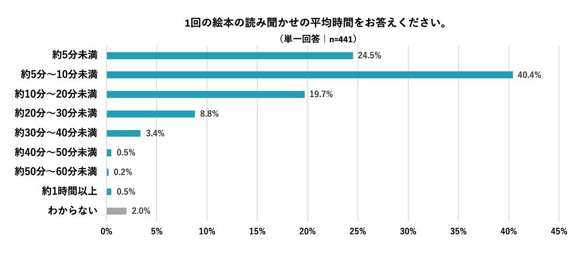 1回の絵本の読み聞かせの平均時間