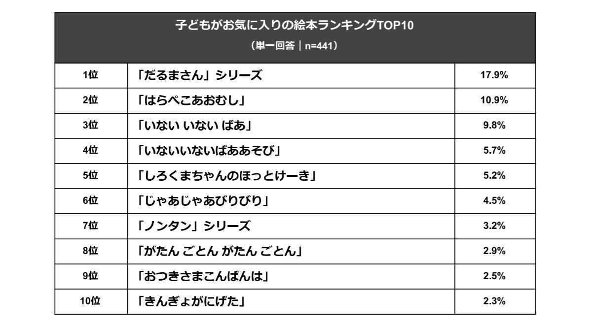 子どものお気に入り絵本ランキング