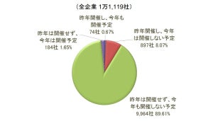 企業97.68%が歓送迎会・お花見を「開催しない」- 全都道府県で9割超え