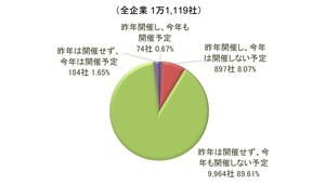 企業97.68%が歓送迎会・お花見を「開催しない」- 全都道府県で9割超え