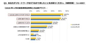 リモートワークをして感じた「いらない・無駄だと思う」業務1位は? - 2位朝礼