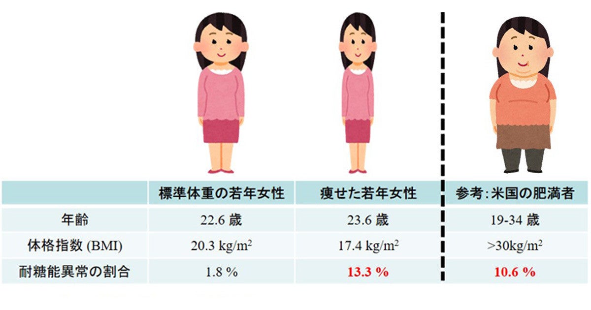 痩せた若い女性に肥満者と同様の体質が多いことを順天堂大が確認 Tech