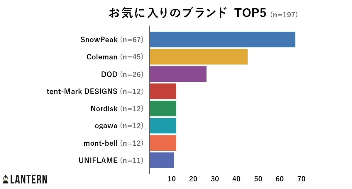 キャンパーに聞いた ソロキャンプの平均予算は1泊8 500円 グループでは マイナビニュース