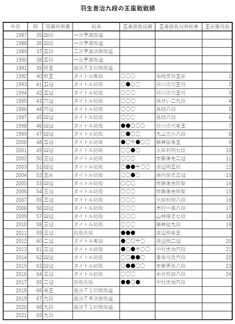 羽生善治九段の今期王座戦が始まる 王座は羽生九段が19期連続24期獲得したタイトル マイナビニュース