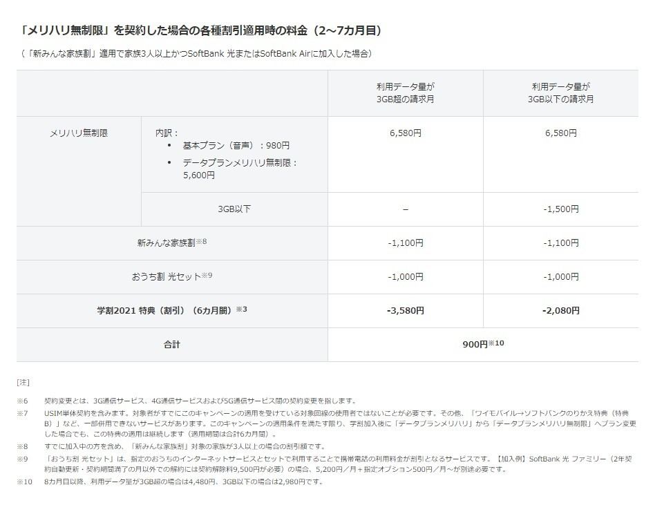 ソフトバンクが3gbまでの ミニフィットプラン 学割対象に メリハリ無制限 追加も発表 マイナビニュース