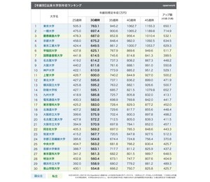 出身大学別年収ランキング、30歳時の想定年収1位は? - 2位一橋大学