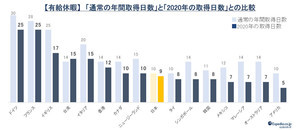 コロナ禍の2020年、有給取得日数が世界的に減少傾向 - 理由は?