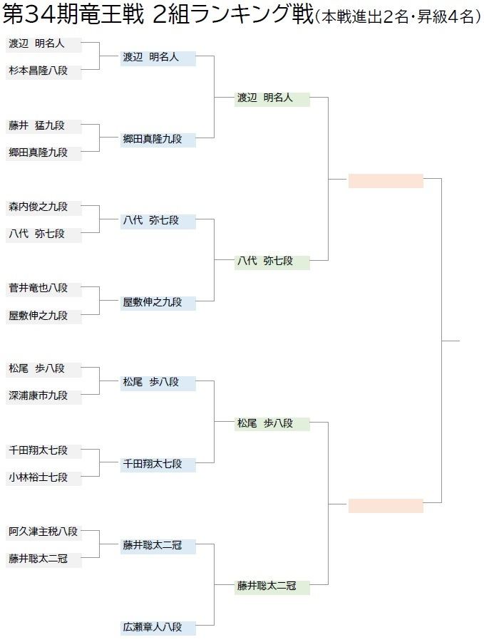 藤井聡太二冠が圧巻の内容で広瀬章人八段を撃破 決勝トーナメントまであと１勝 第34期竜王戦２組ランキング戦 マイナビニュース