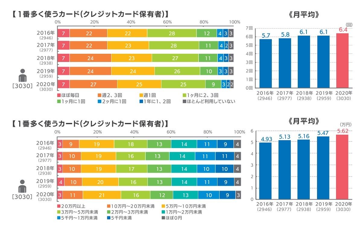 １番利用しているクレジットカードの利用頻度と利用金額