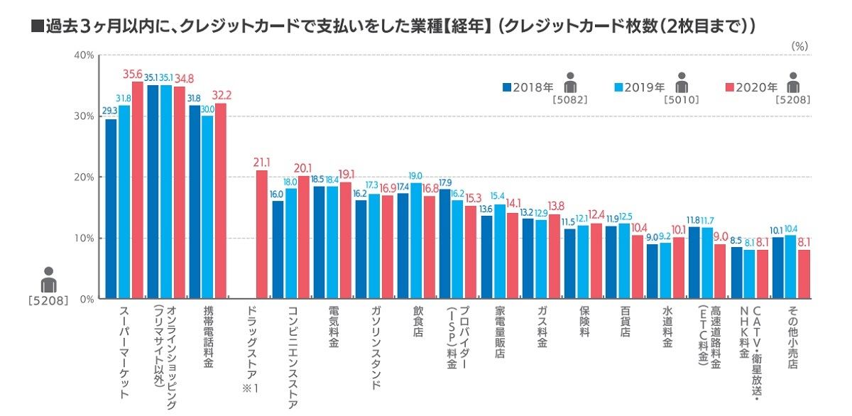 過去３カ月以内に、クレジットカードで支払いをした業種
