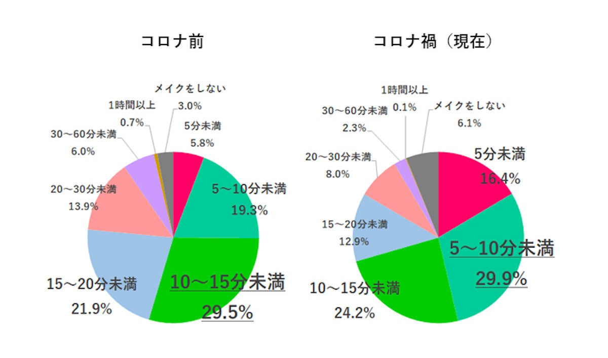 コロナ禍のメイク時間 10分未満 が半数 メイクにかける月の費用は マイナビニュース