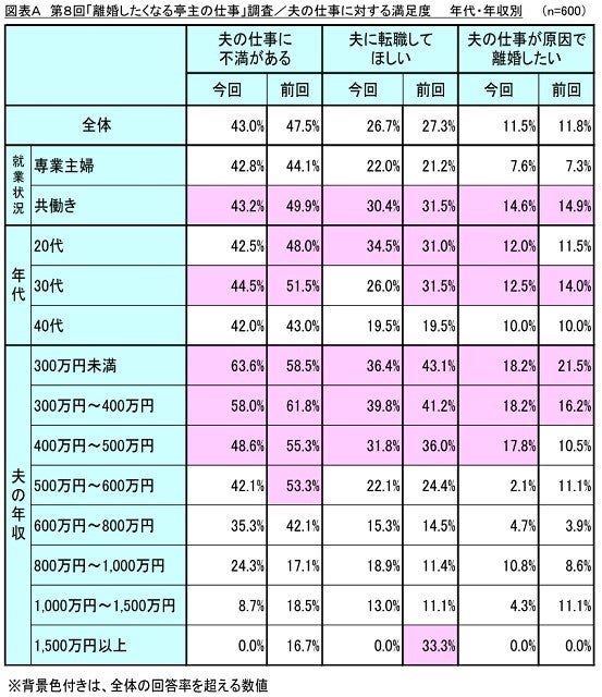 妻10人に1人が 夫の仕事が原因で離婚したい と回答 理由は マイナビニュース