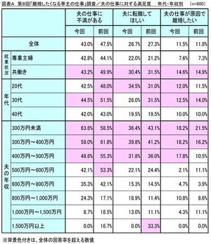 妻10人に1人が「夫の仕事が原因で離婚したい」と回答 - 理由は?