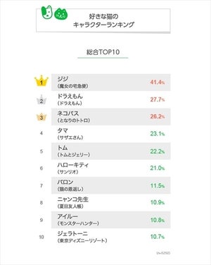 猫の名前ランキング 2年連続1位に輝いたのは マイナビニュース