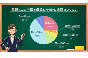 夫に内緒の妻の借金、50万以下は約4割、200万以上は?