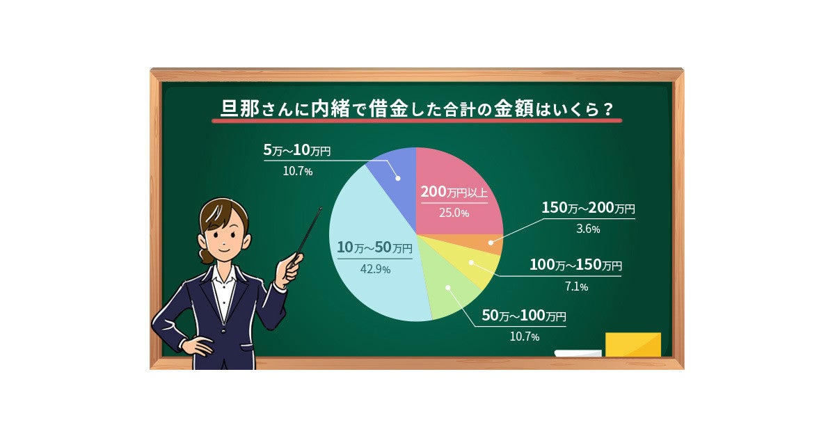 夫に内緒の妻の借金 50万以下は約4割 200万以上は マイナビニュース