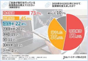 2021年、投資額を増やした投資家が最も多く選んだ投資商品とは?