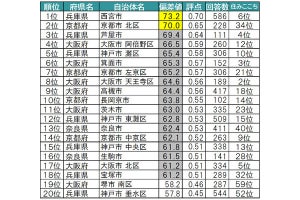 関西で「『愛着偏差値』70超え」する街はどこ? 20位までを調査