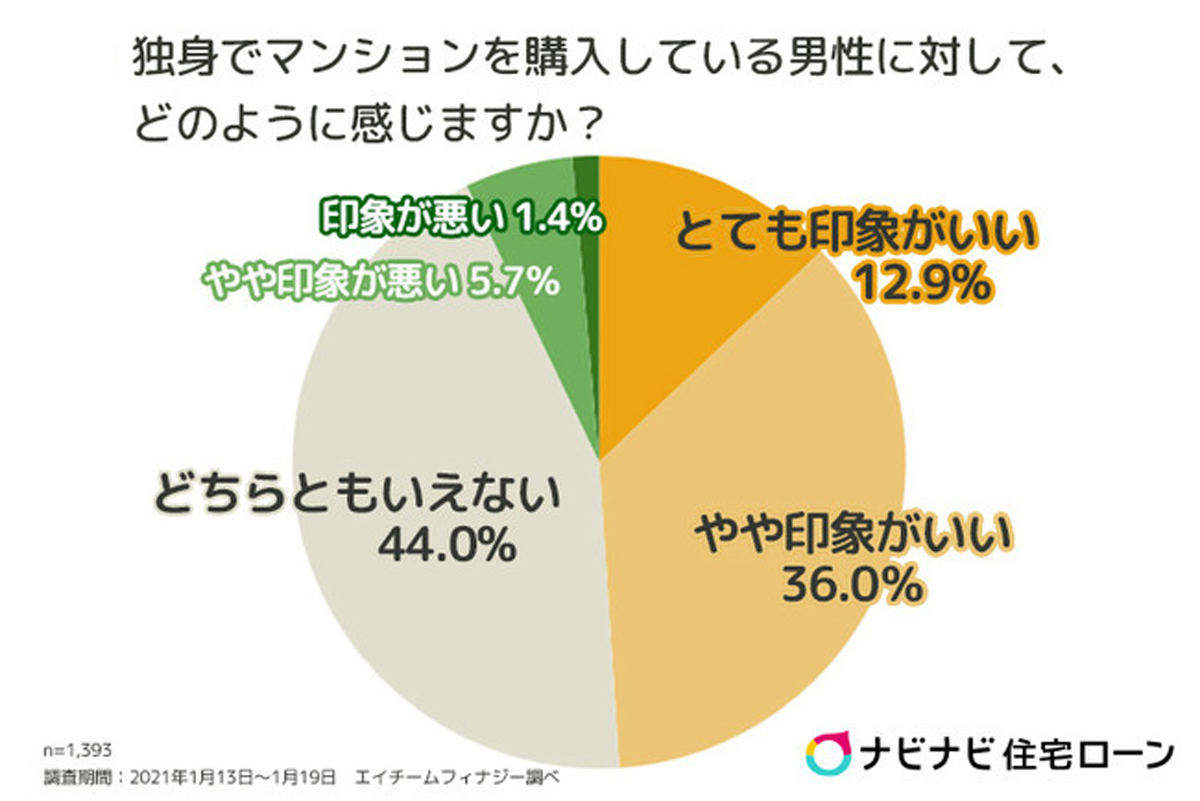 女性1400名に聞いた 男性が住んでいると聞いて好感が持てるエリアは マイナビニュース