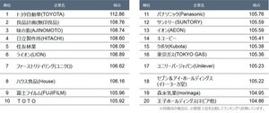 SDGsに貢献する企業ブランドイメージランキング、1位は? - 2位良品計画