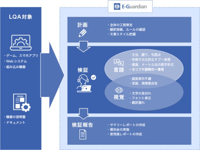 高まるゲーム需要にローカライズ品質検証サービス Tech