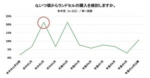 ランドセル購入検討「入学の1年以上前から」が6割 - 予算は?